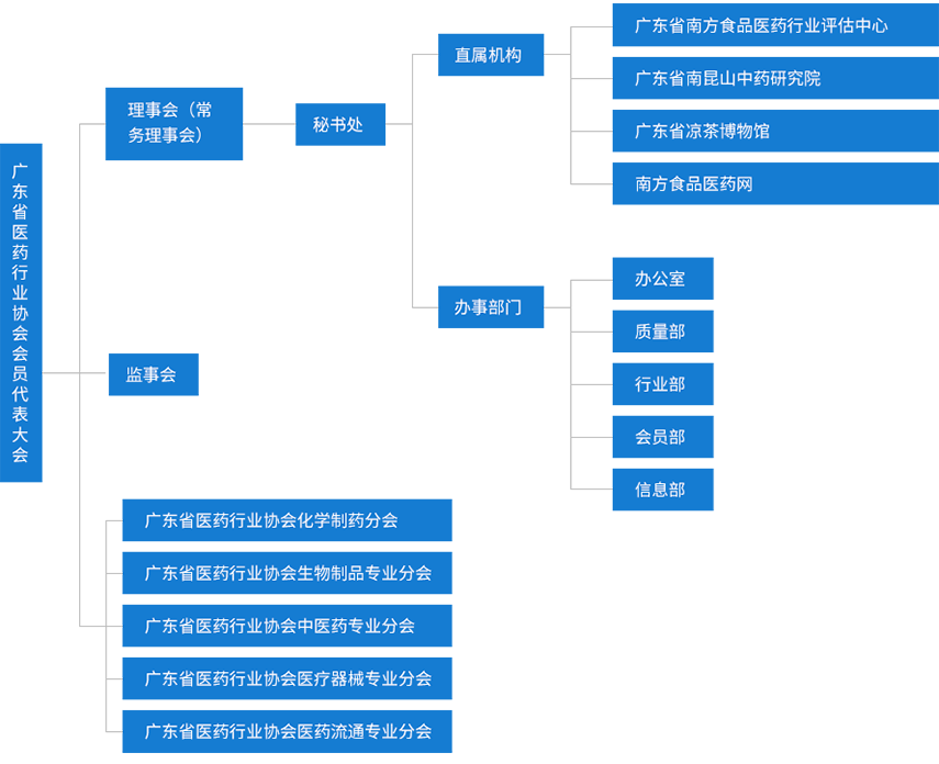 广东省医药行业协会